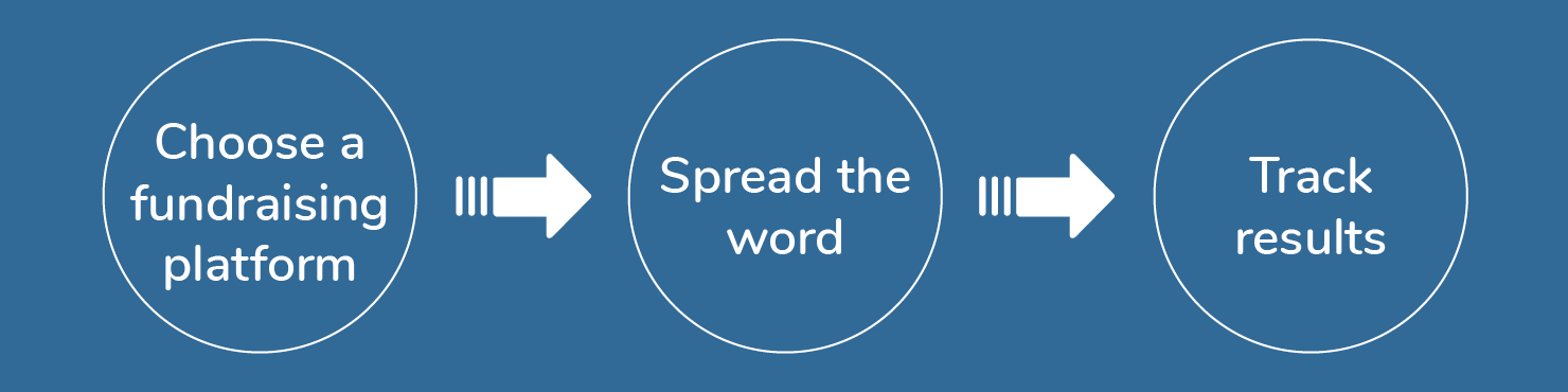 This flowchart shows the three steps to launch an online holiday shopping fundraiser, which are listed below.