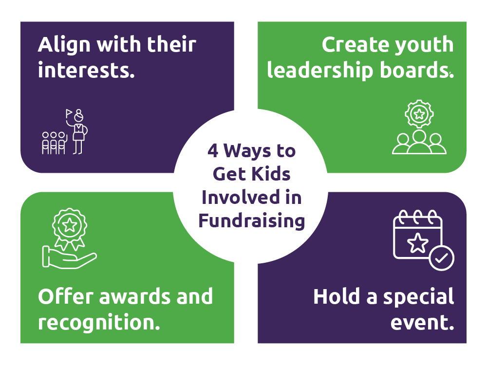 This graphic shows the four ways nonprofits can get young people involved in fundraising.