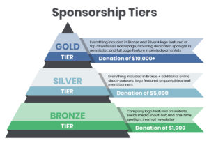 An example of sponsorship tiers arranged like a pyramid with less expensive donation requirements and fewer benefits listed as the foundation bronze tier, moving up to the most expensive but most beneficial gold tier. 