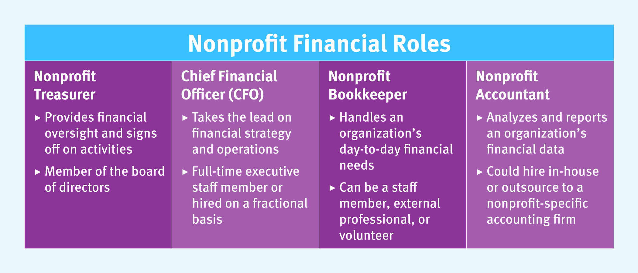 A chart showing the differences between the four nonprofit financial professionals: the treasurer, bookkeeper, accountant, and CFO.